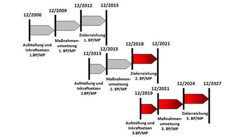 Darstellung der Teilschritte und Fristen in den Bewirtschaftungsplanperioden 2009-2015, 2015-2021, 2021-2027 in einem Diagramm